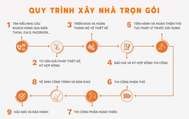 Quy Trình Xây Nhà Trọn Gói An Tâm Trao Gửi Niềm Tin