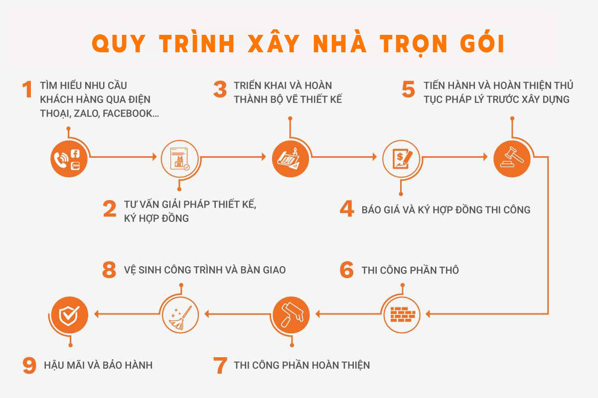 Quy trình xây nhà trọn gói